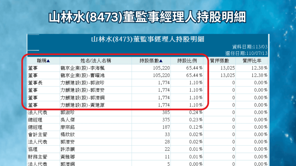 山林水(8473)董監事經理人持股明細
