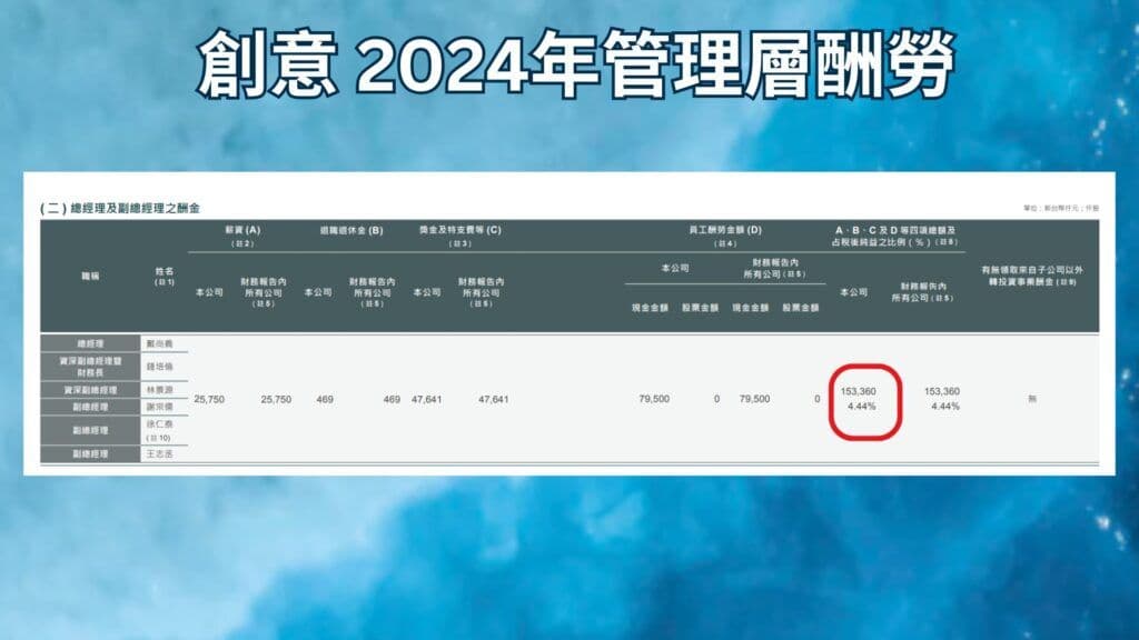 創意 2024年管理層酬勞