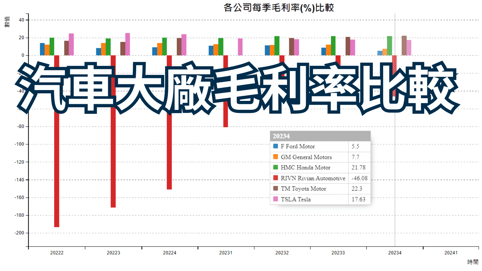 汽車大廠毛利率比較 | 汽車與電動車產業近期概況
