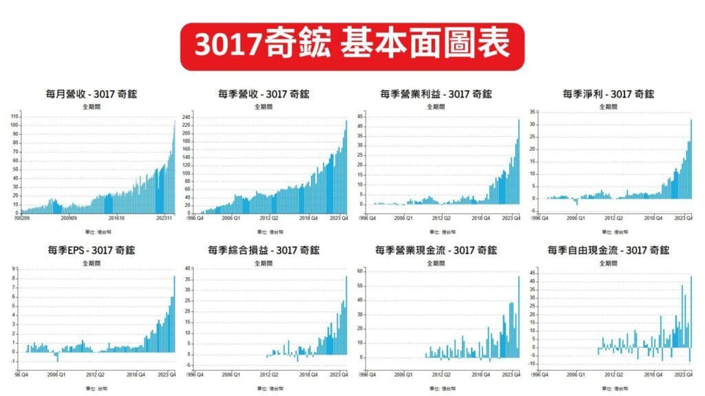 3017奇鋐 基本面圖表