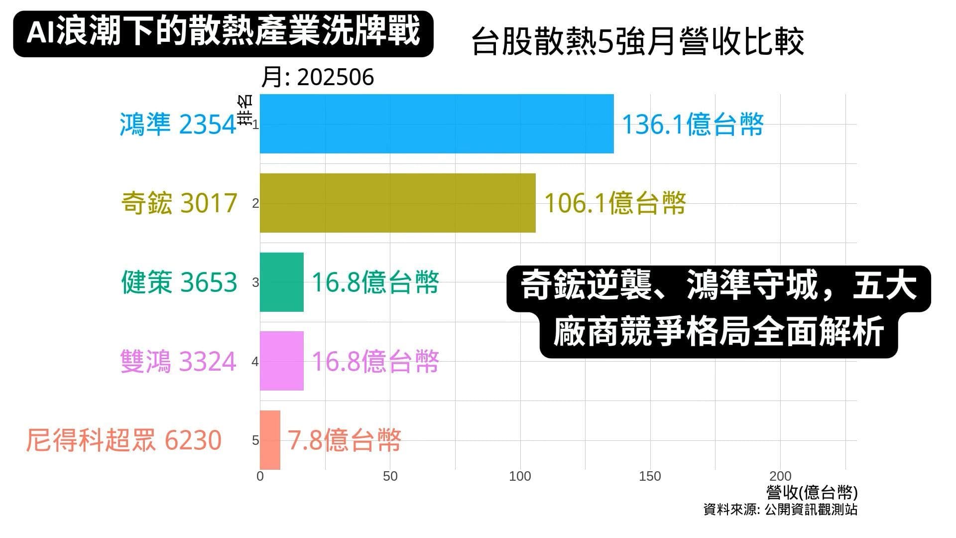 台股散熱5強月營收比較 至2025年6月 | 奇鋐為AI伺服器水冷散熱的大贏家