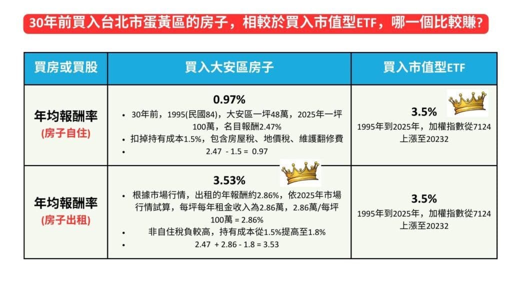 30年前買入台北市蛋黃區的房子,相較於買入市值型ETF,哪一個比較賺