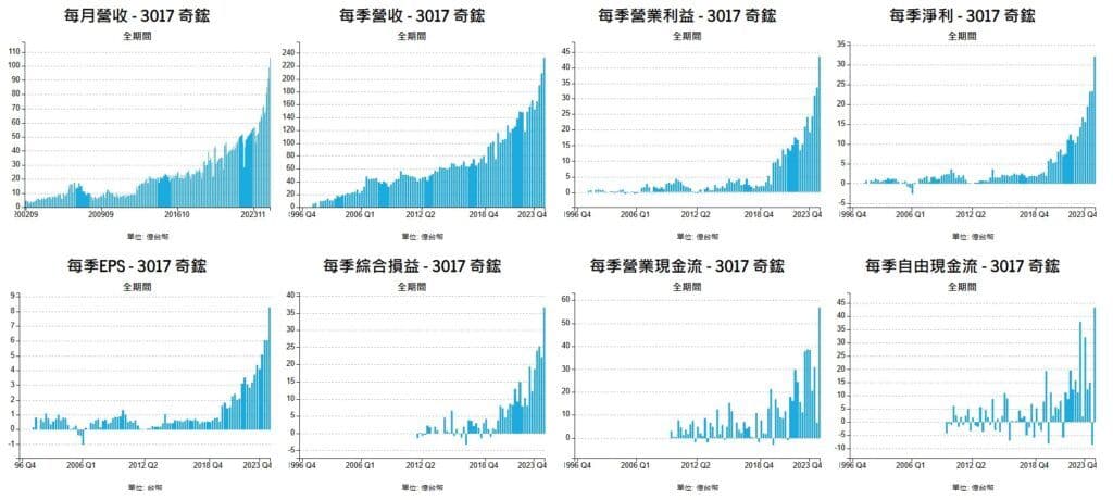 奇鋐 營收與淨利趨勢圖