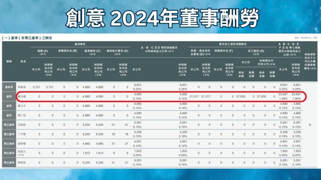 創意 2024年董事酬勞