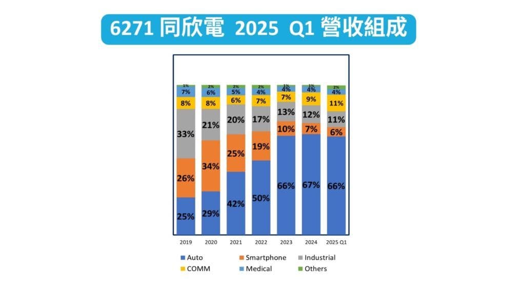 6271 同欣電 2025 Q1 營收組成
