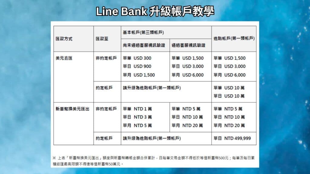 Line Bank 升級帳戶教學 0