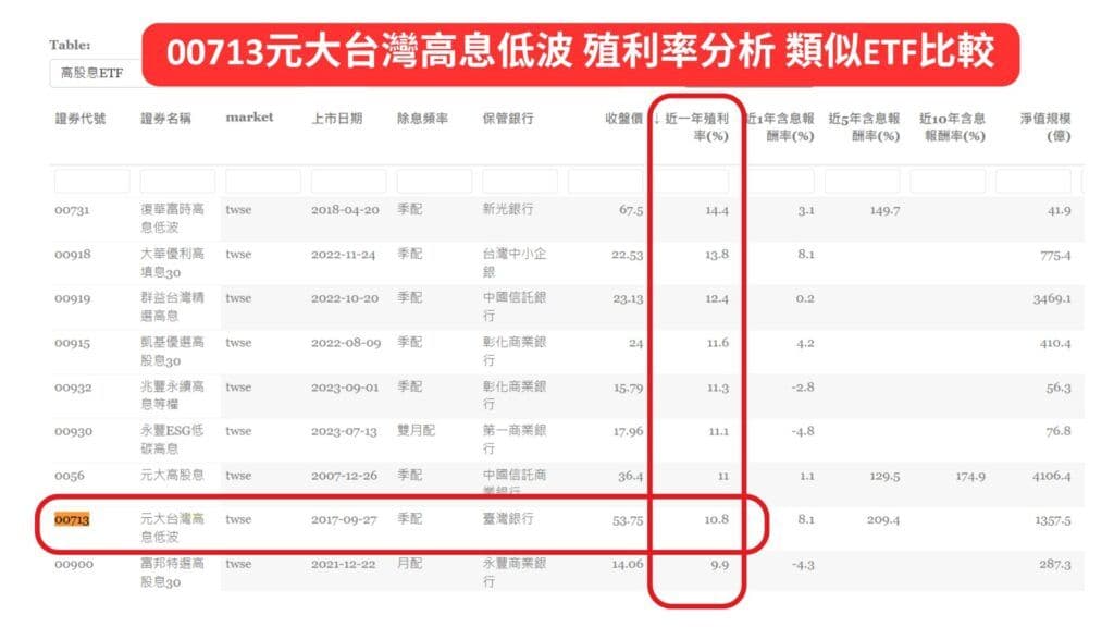 00713元大台灣高息低波 殖利率分析 類似ETF比較