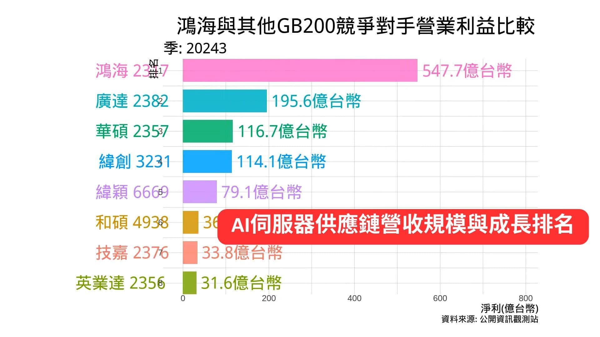 鴻海與其他GB200競爭對手營業利益比較 2024Q3 | AI伺服器供應鏈營收規模與成長排名
