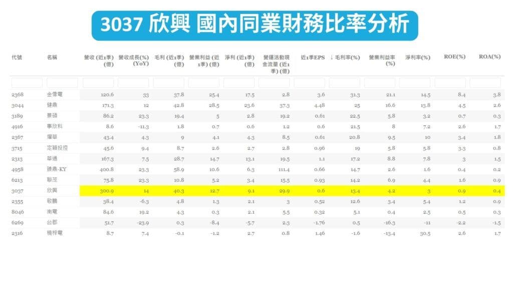 3037 欣興 國內PCB競爭對手