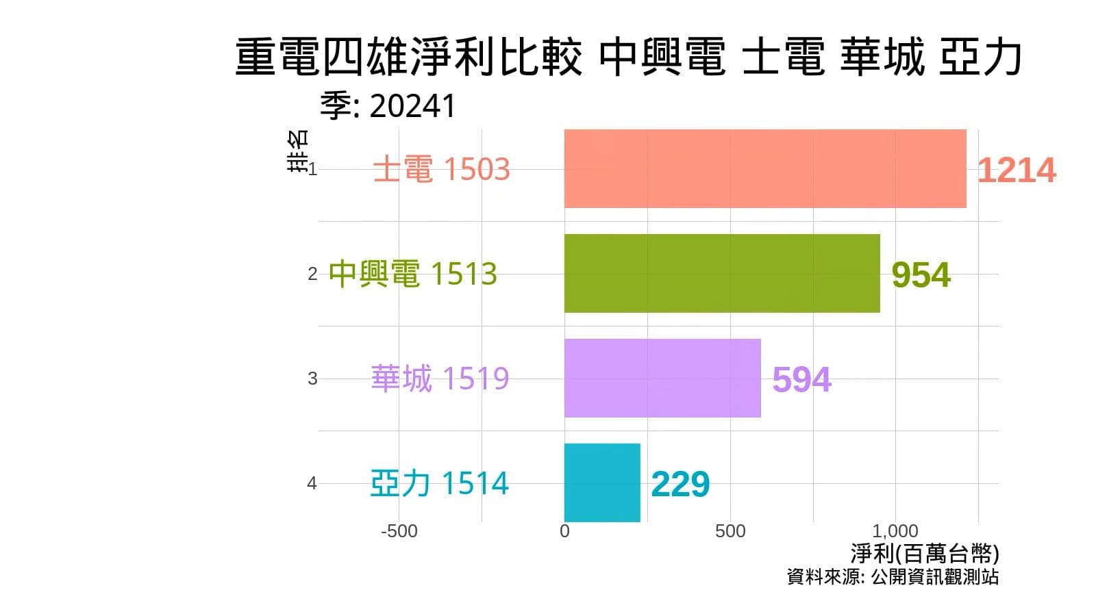 重電四雄淨利比較 中興電 士電 華城 亞力 | 有經營電廠的中興電受惠台電強韌電網計劃,夏季電力需求與長期綠電需求激勵獲利成長