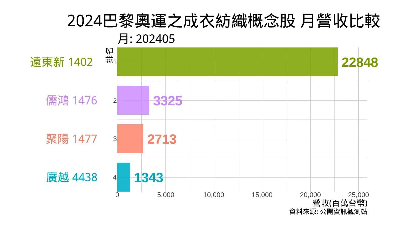 2024年巴黎奧運之成衣紡織概念股 月營收比較 儒鴻 聚陽 廣越 遠東新 | 儒鴻創辦人洪鎮海白手起家的故事