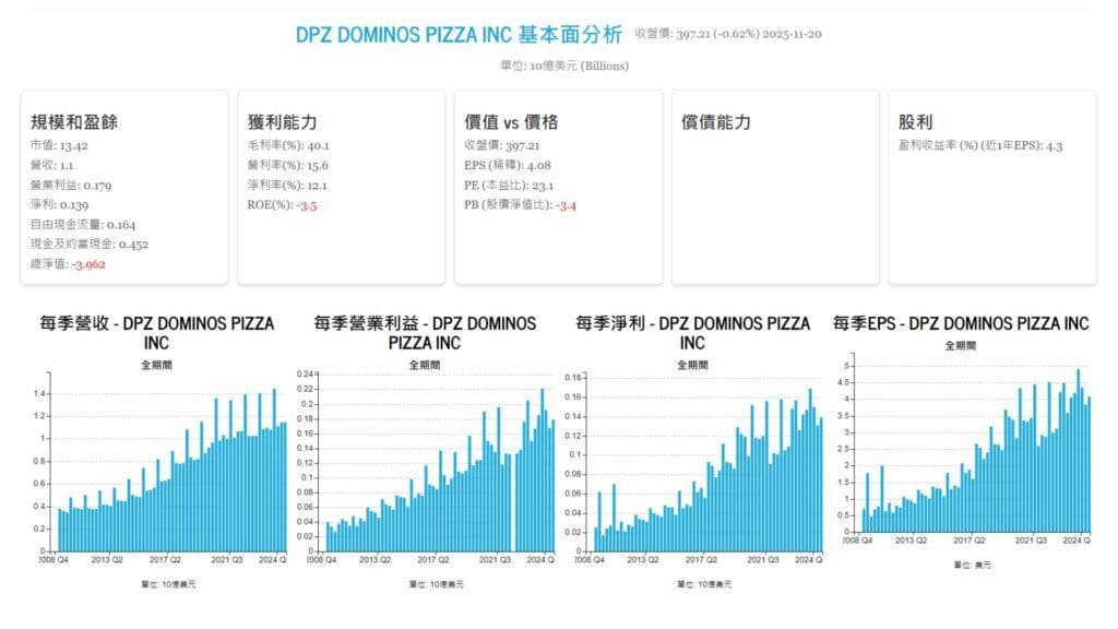 2025 Q3 波克夏買入標的前五大 Dominos pizza