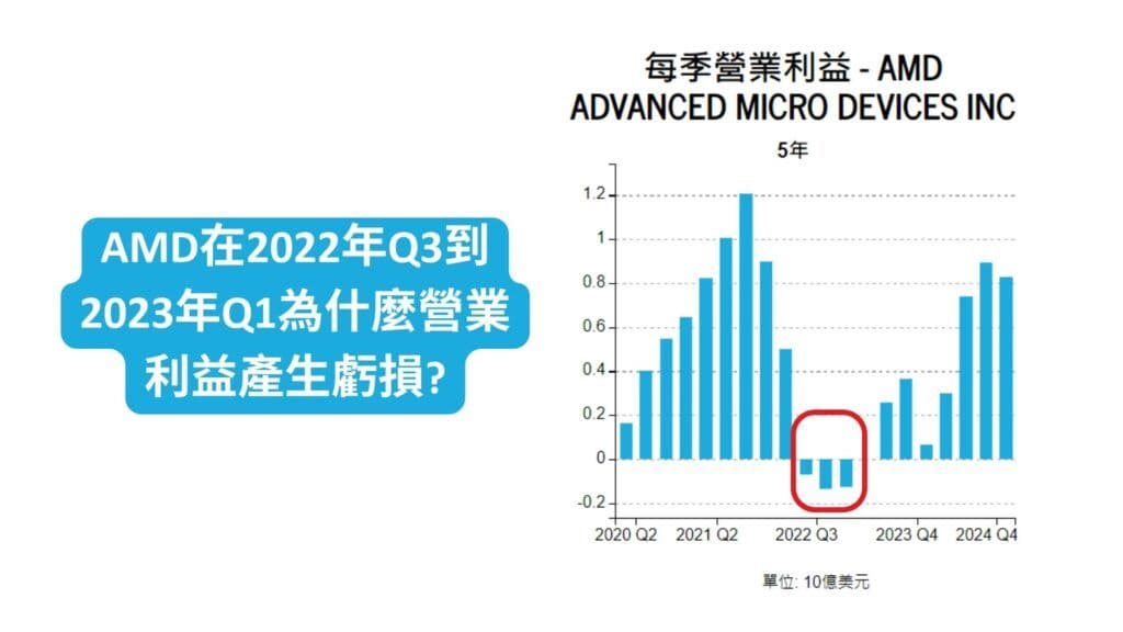 AMD在2022年Q3到2023年Q1為什麼營業利益產生虧損