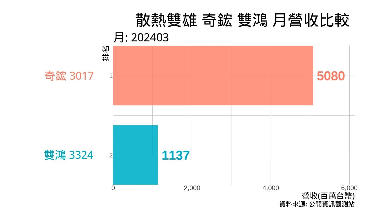 散熱雙雄 3017 奇鋐 3324 雙鴻 月營收比較 2002年9月至2024年3月