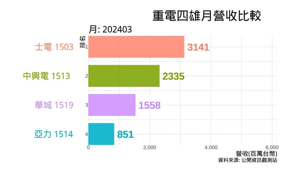 重電四雄 月營收 比較 士電 中興電 華城 202403