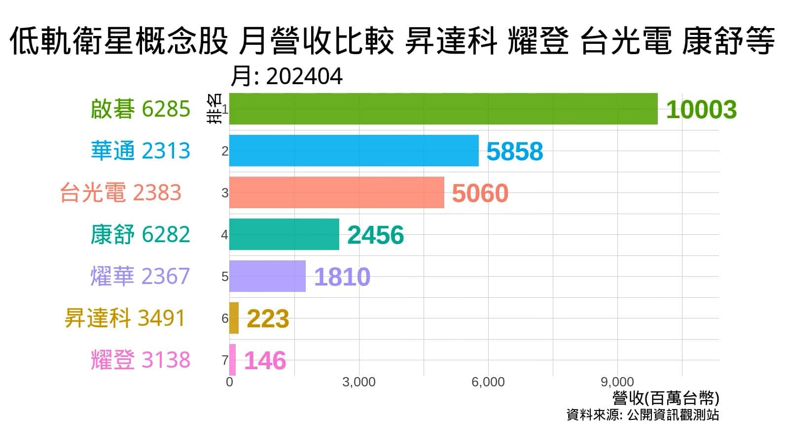 低軌衛星概念股月營收比較 昇達科 耀登 台光電 康舒等 至2024年4月