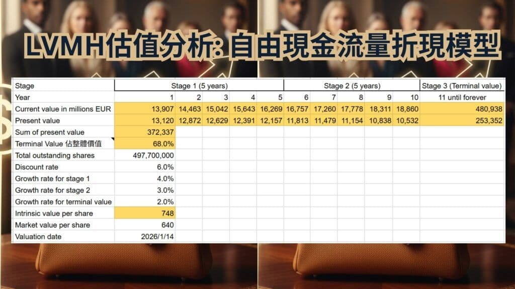 LVMH估值分析_ 自由現金流量折現模型