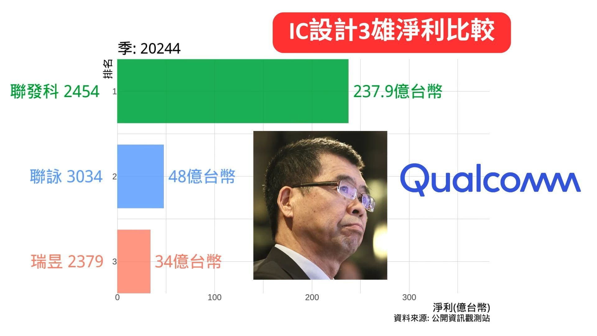 IC設計3雄淨利比較 聯發科 聯詠 瑞昱 | 聯發科、Zoran與OAK的專利戰爭:從影像晶片到法律戰場的對決