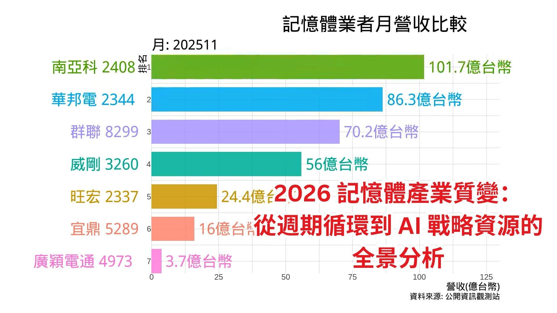 記憶體產業月營收比較 2025年11月 | 2026 記憶體產業質變:從週期循環到 AI 戰略資源的全景分析