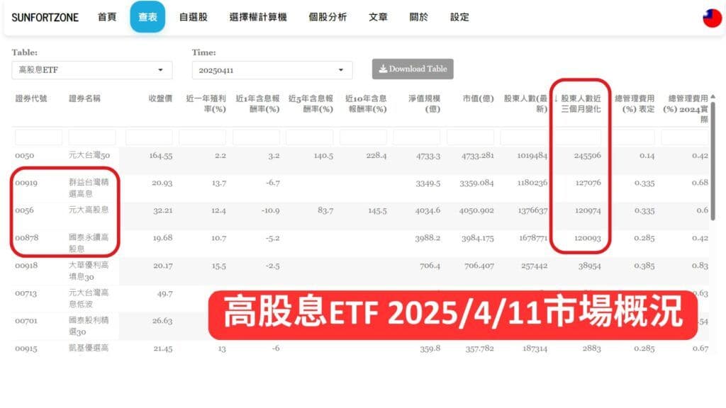 高股息ETF 2025_4_11市場概況