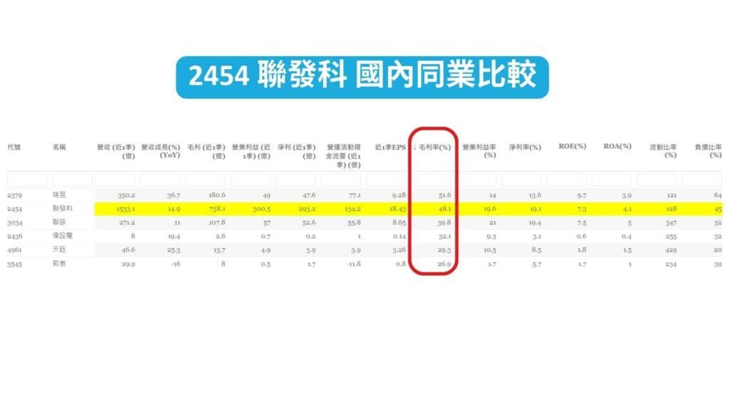 2454 聯發科 國內同業比較