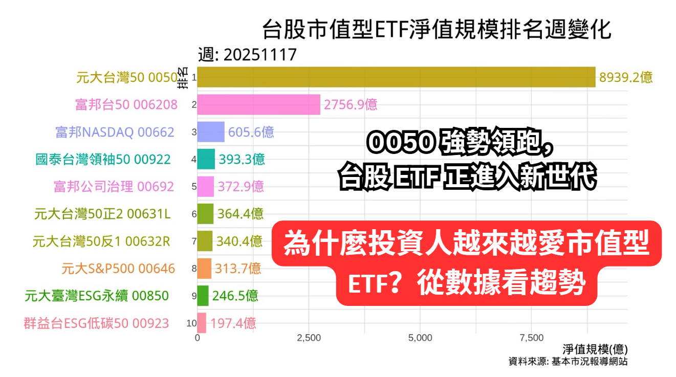台股前10大市值型ETF淨值規模排名週變化 投資人擁抱市值型ETF 0050股東人數暴增40萬人