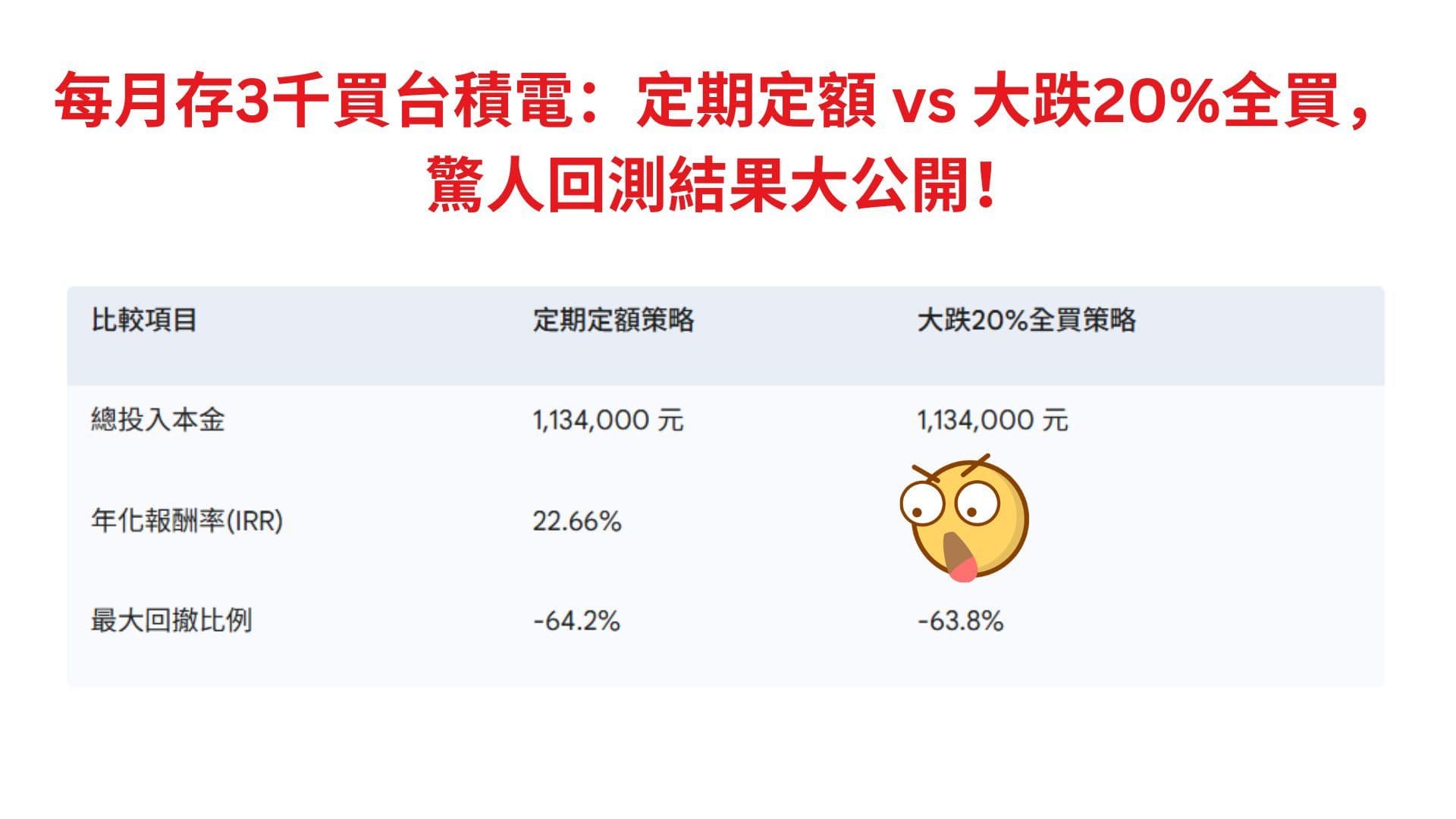 每月存3千買台積電:定期定額 vs 大跌20%全買 Cover