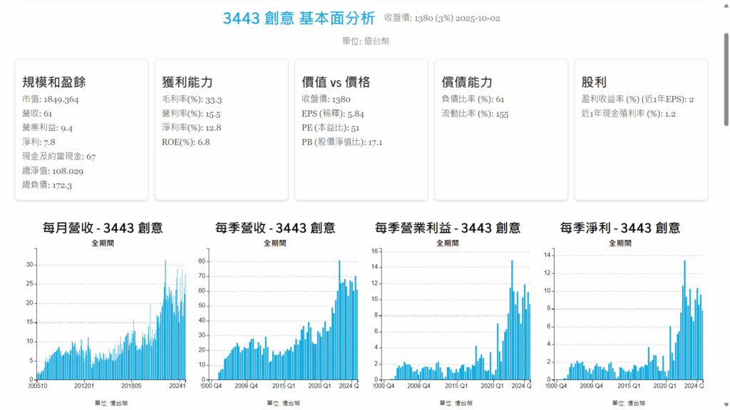 創意 基本面分析