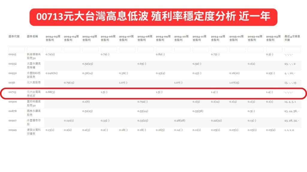00713元大台灣高息低波 殖利率穩定度分析 近一年