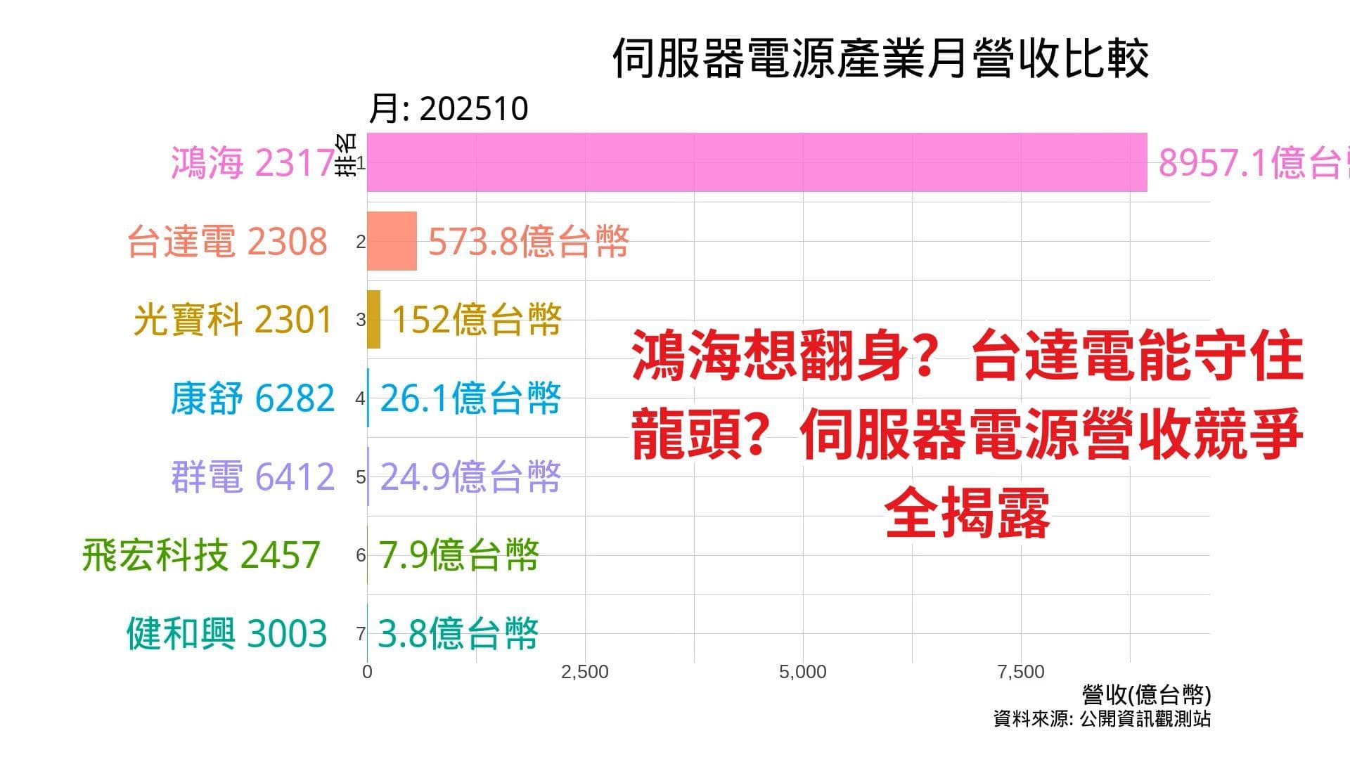 兩大巨頭交鋒!台達電 vs 鴻海 伺服器電源產業競爭優勢分析與月營收比較