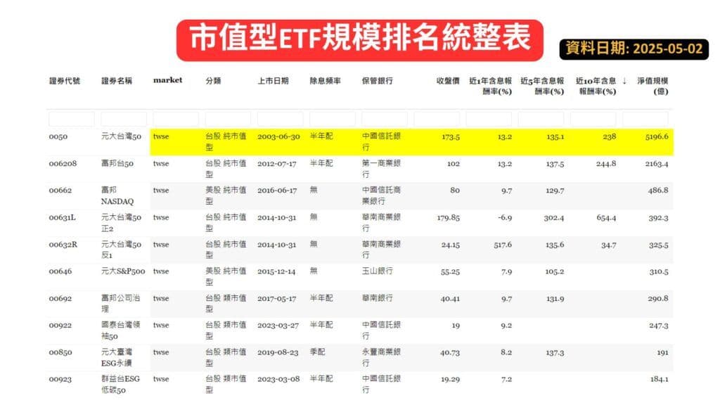 市值型ETF規模排名統整表