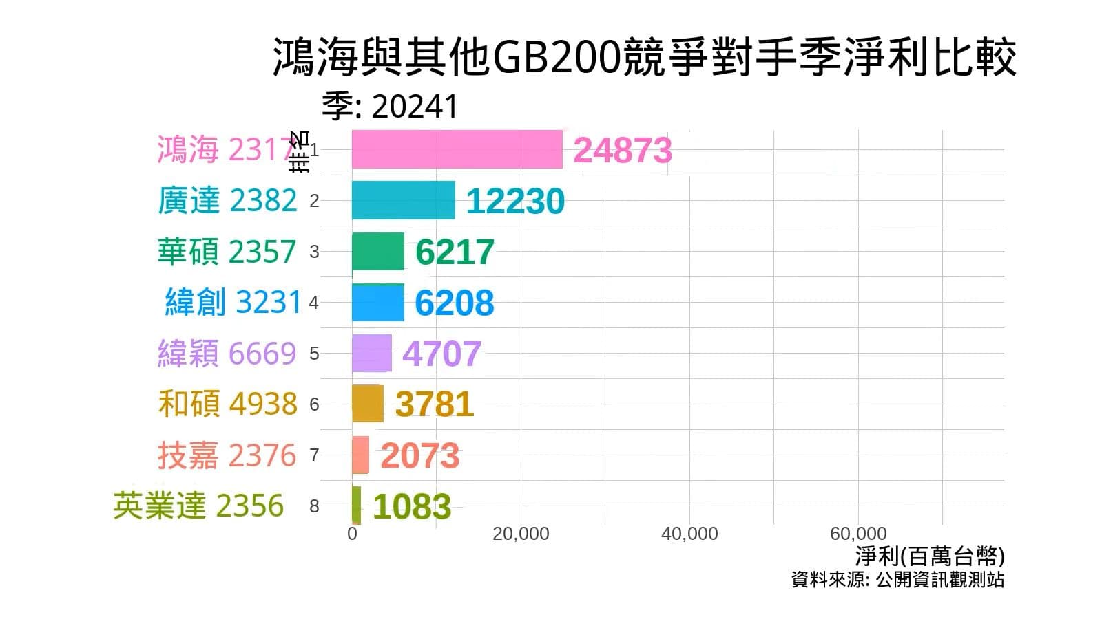 鴻海與其他GB200競爭對手季淨利比較