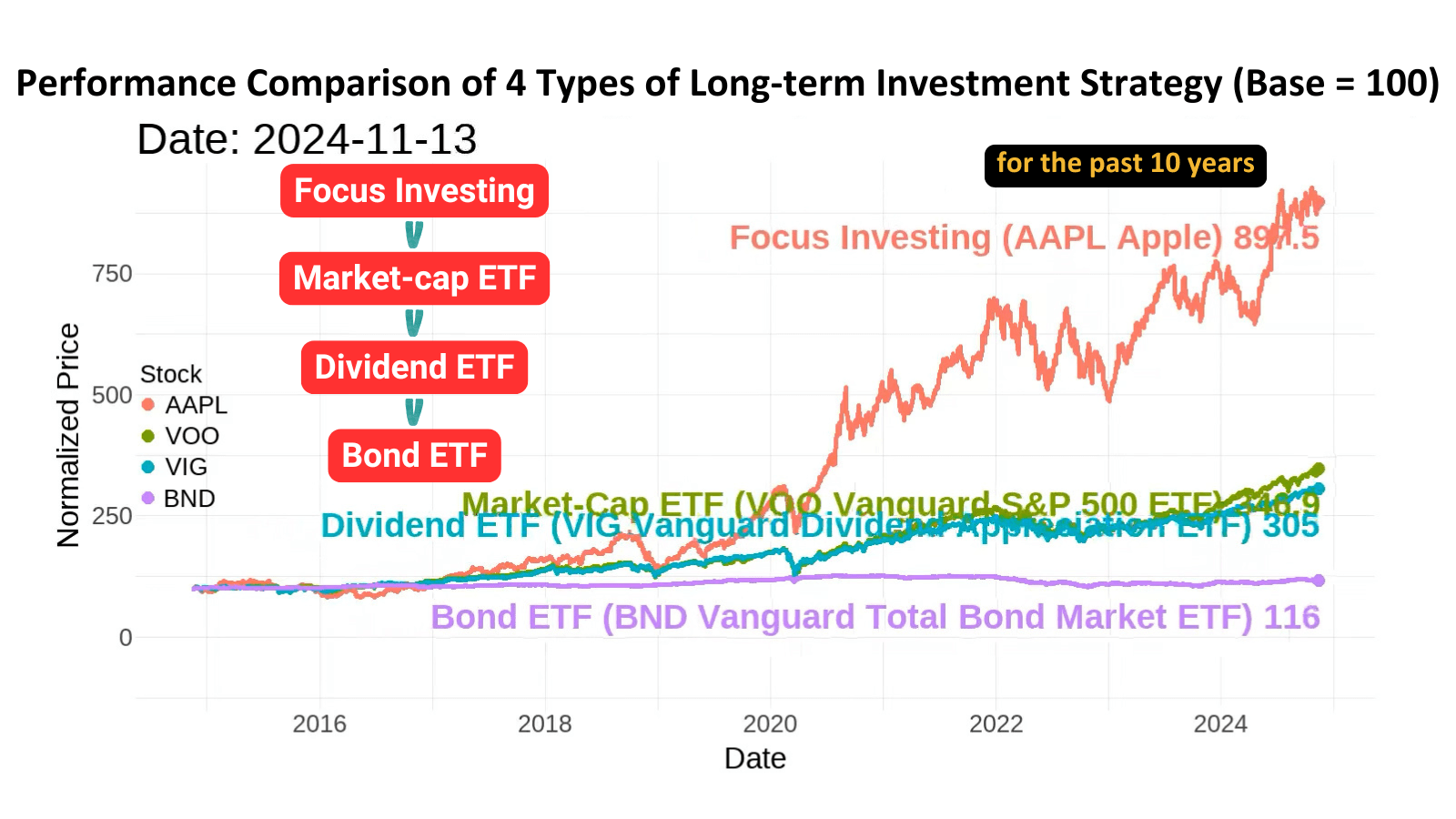 Why Does Focus Investing Performs Better than Market-Cap ETF than High-Dividend ETF than Bond ETF | 10-Year Empirical Study | Long-term Investing