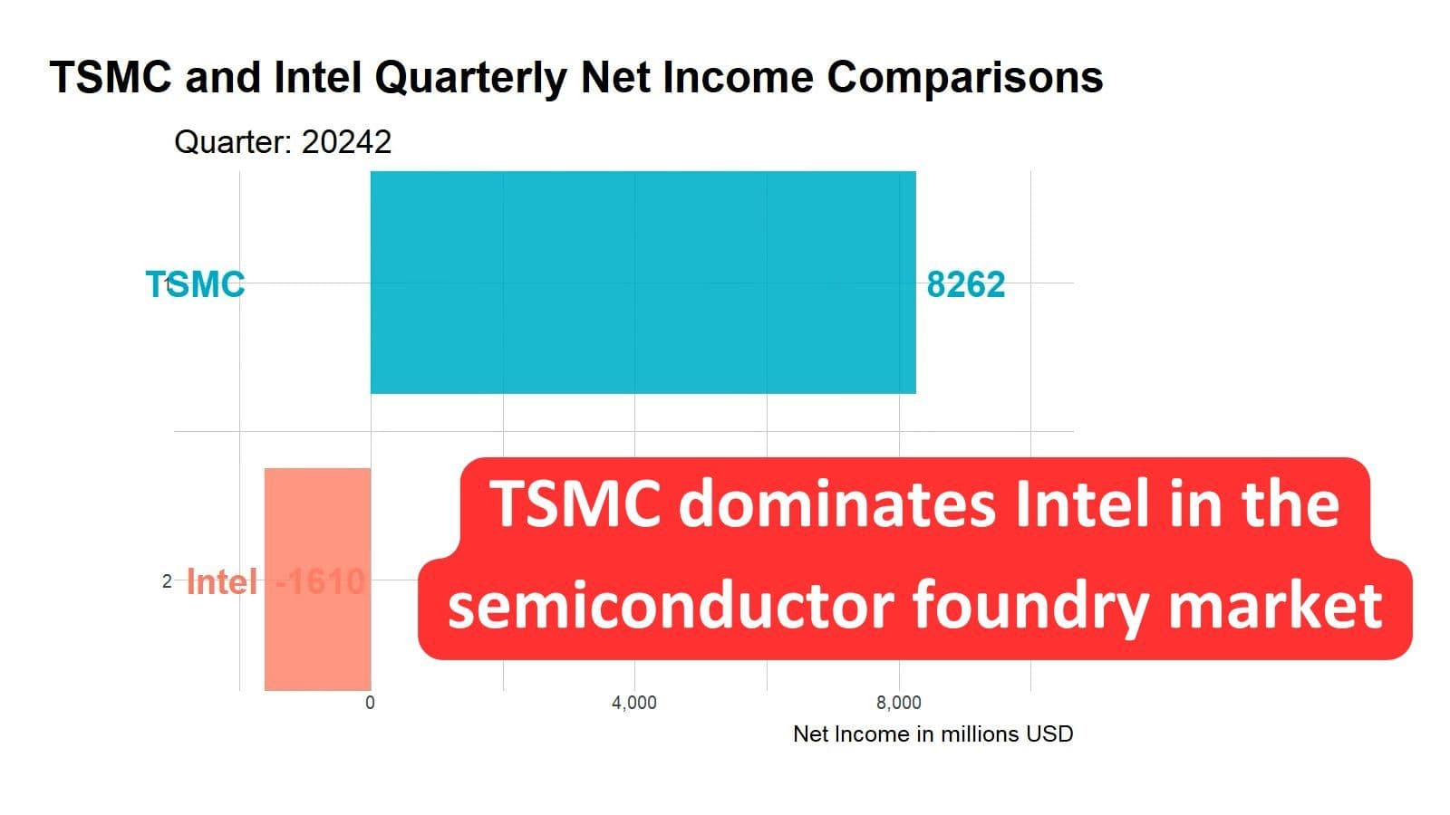 TSMC and Intel Net Income Comparison 2001 Q1 to 2024 Q2 | TSMC (Net Income 8.2 billion) dominates Intel (Net Income - 1.6 billion) in the semiconductor foundry market.