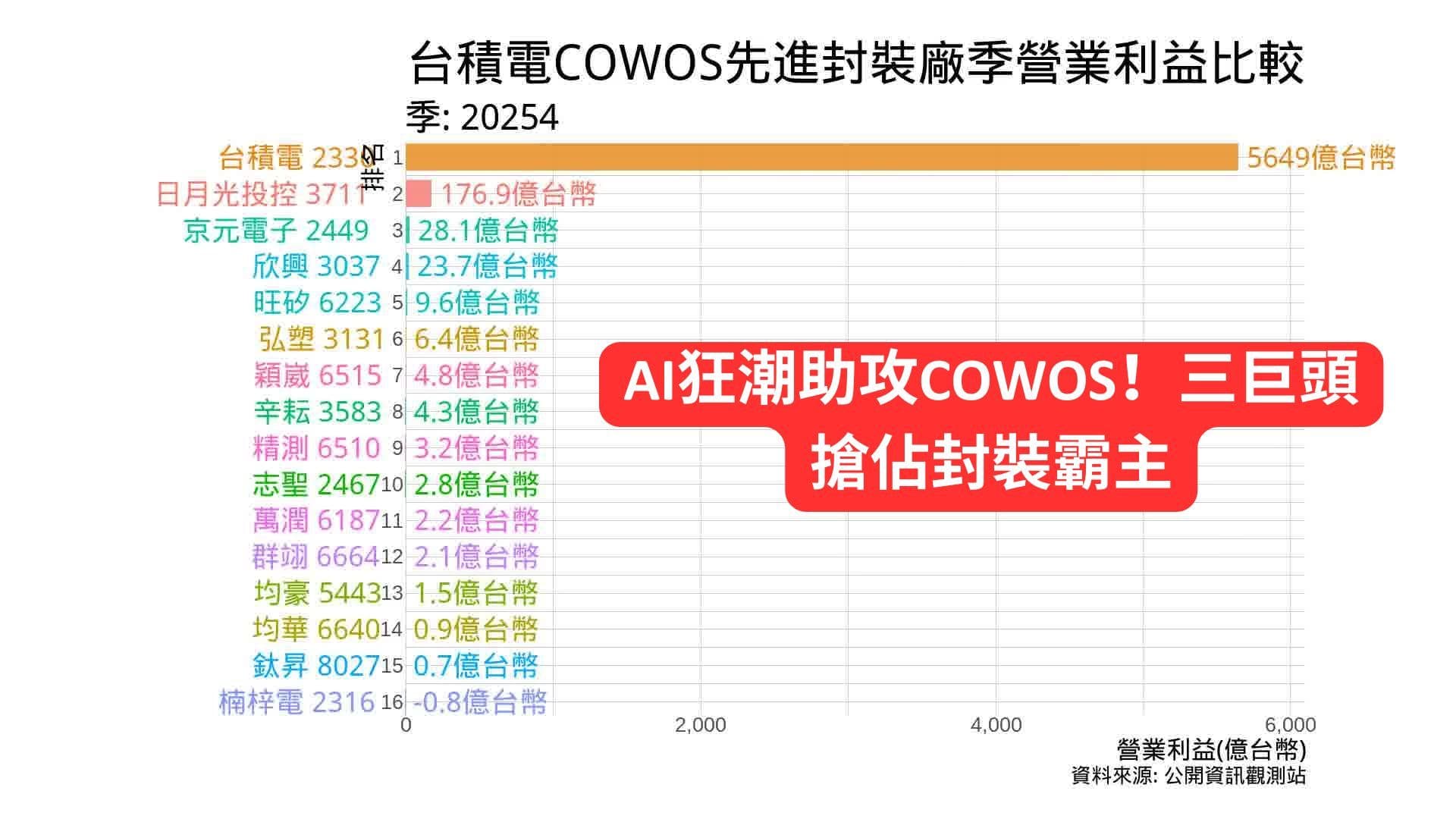 cover COWOS先進封裝概念股季營業利益比較 2025Q4