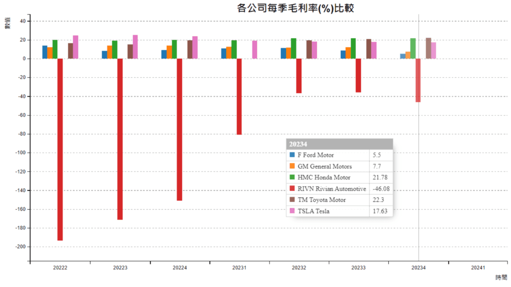 汽車大廠毛利率比較