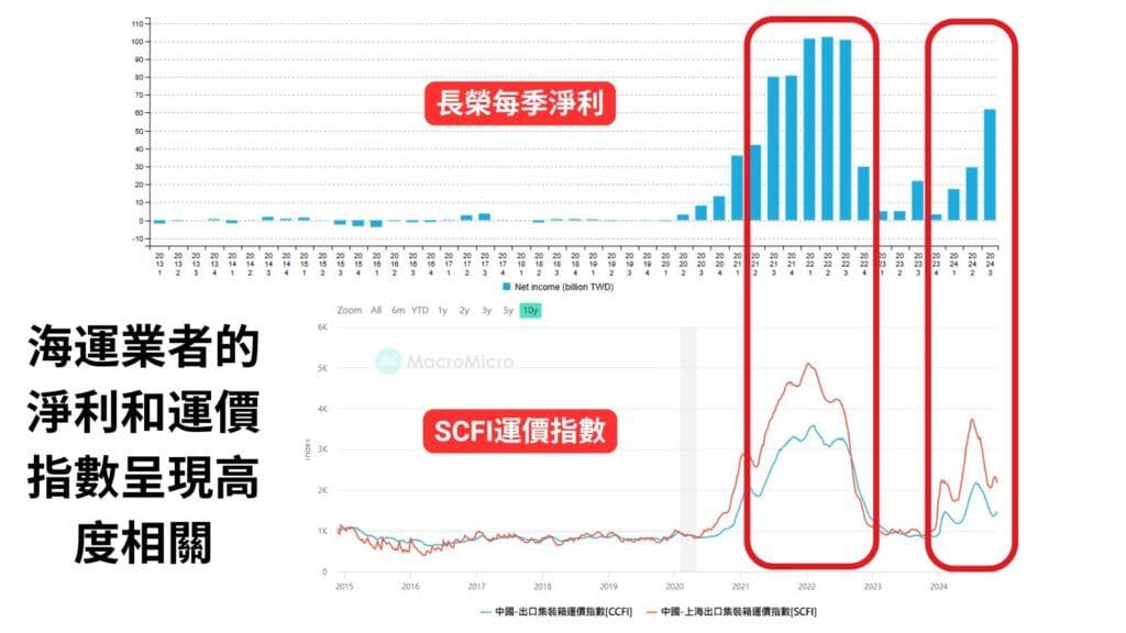 海運業者的淨利和運價指數呈現高度相關