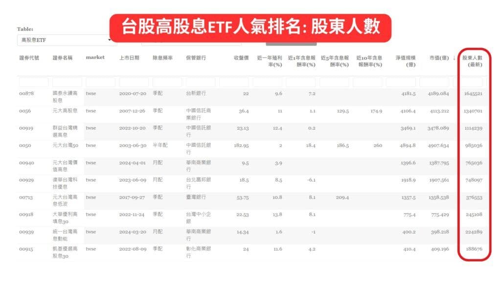 台股高股息ETF人氣排名_ 股東人數