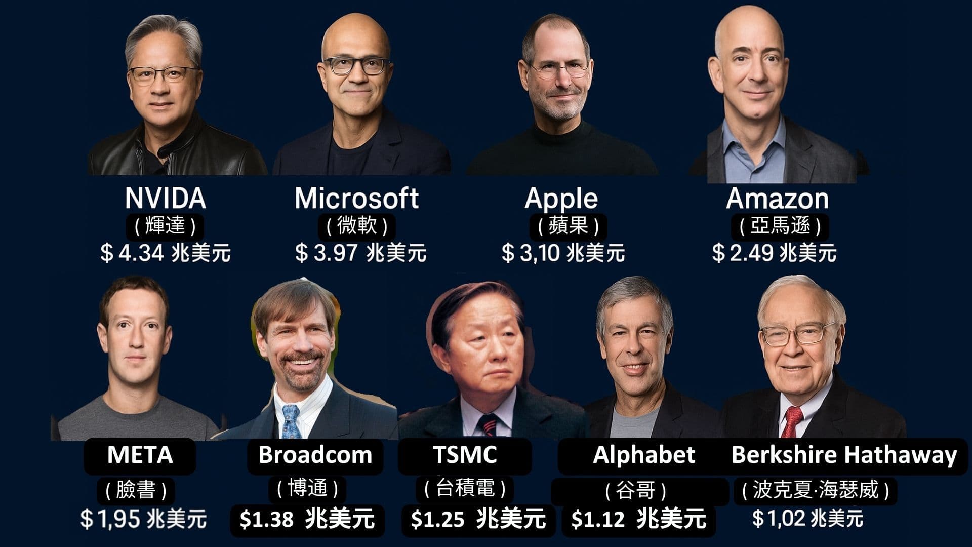 30分鐘內講完每一家市值達兆美元的公司