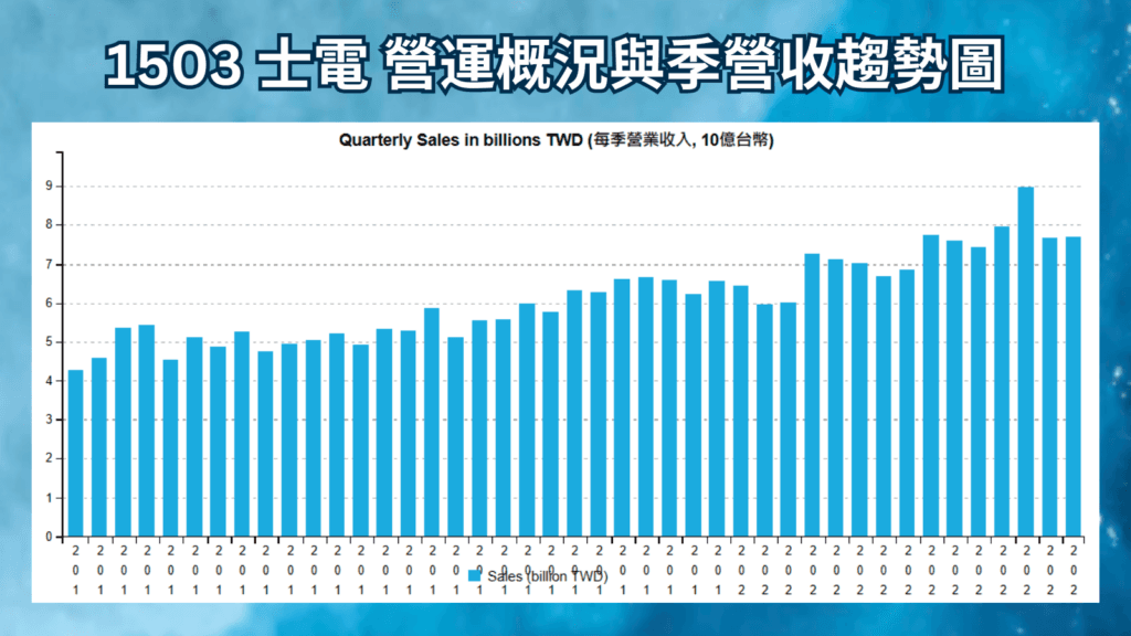 1503 士電 營運概況與季營收趨勢圖