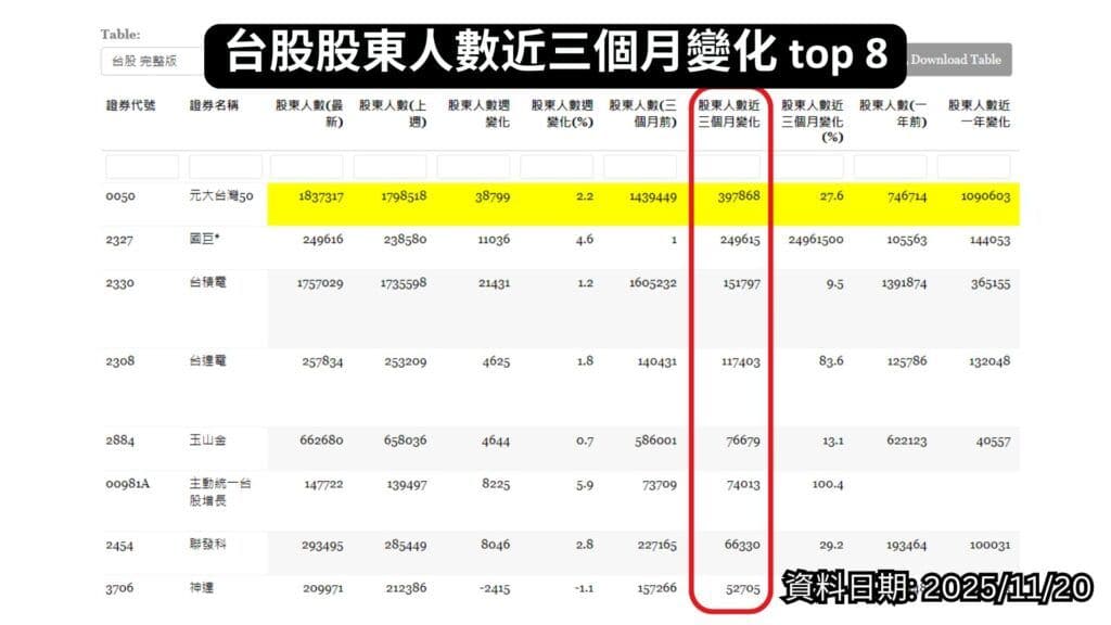 台股股東人數近三個月變化 top 8