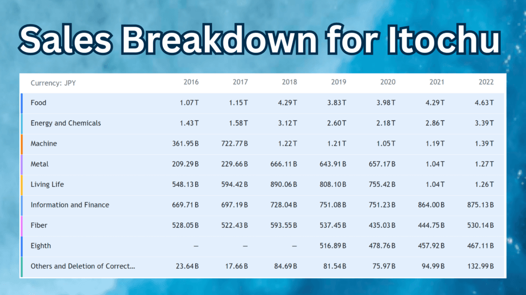 Sales Breakdown for Itochu