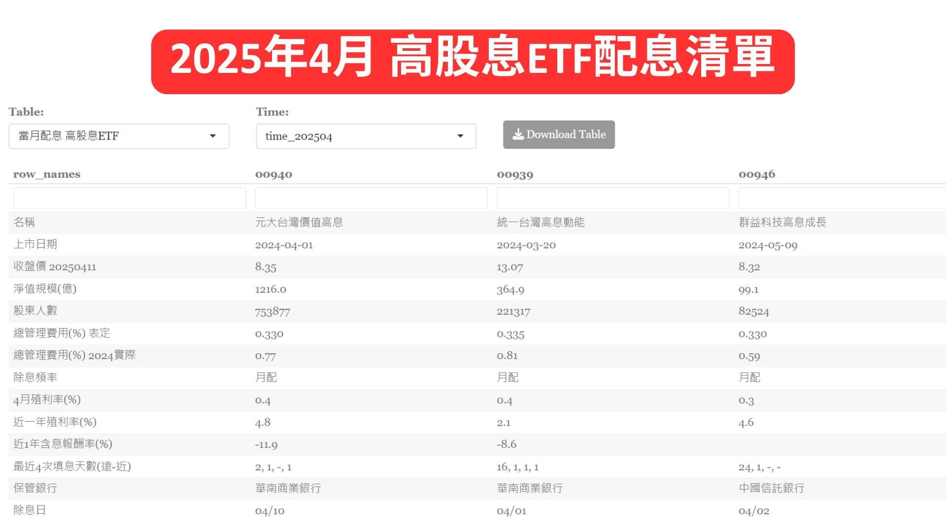 2025年4月 高股息ETF配息清單 | 大跌大買,跌越多買越多
