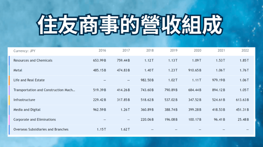 住友商事的營收組成