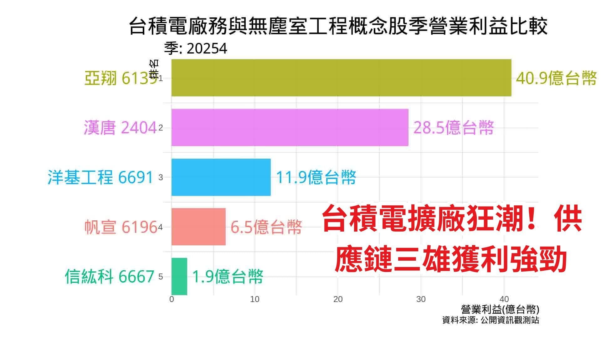 Cover 台積電廠務與無塵室工程概念股季營業利益比較 2025年Q4
