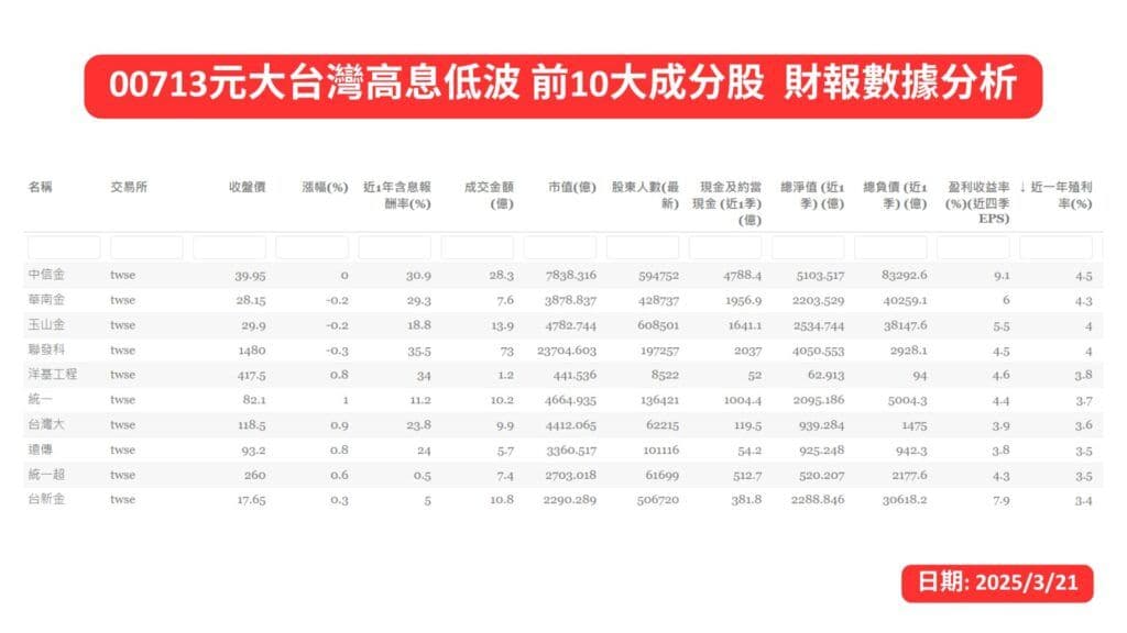 00713元大台灣高息低波 前10大成分股 財報數據分析