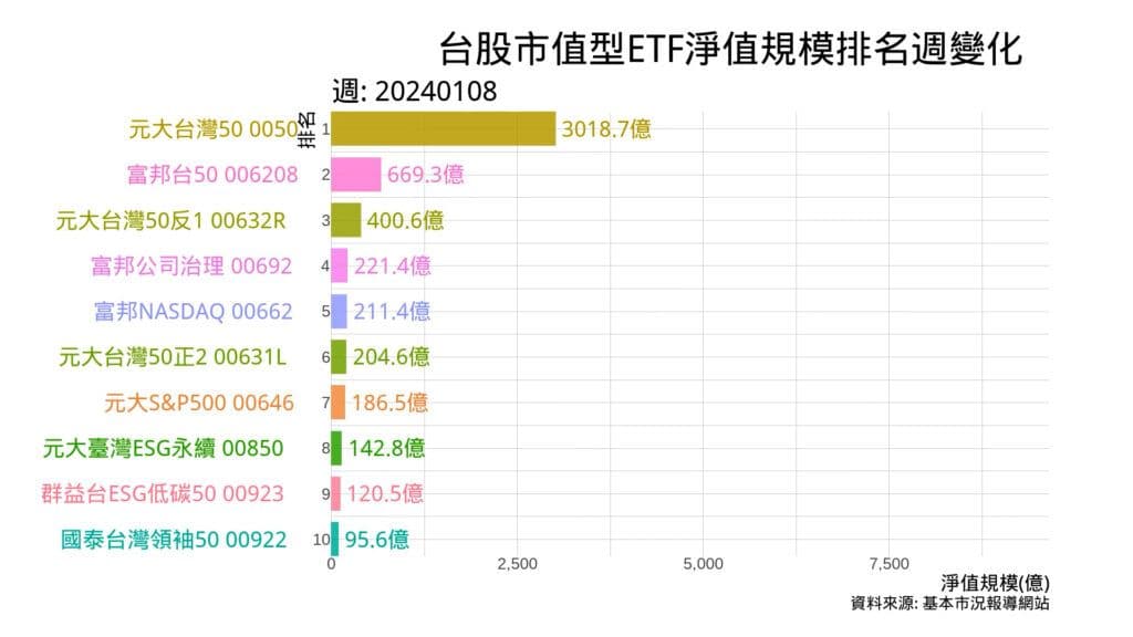 台股前10大市值型ETF淨值規模排名 20240108
