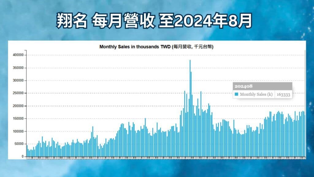 翔名 每月營收 至2024年8月